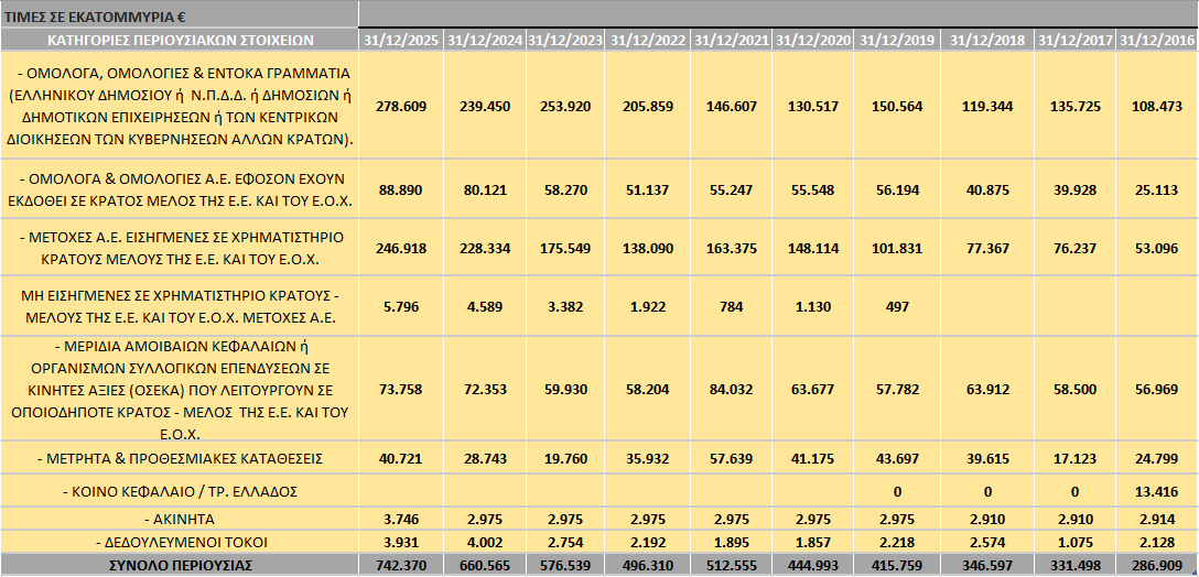 Περιουσία 31/12/2025